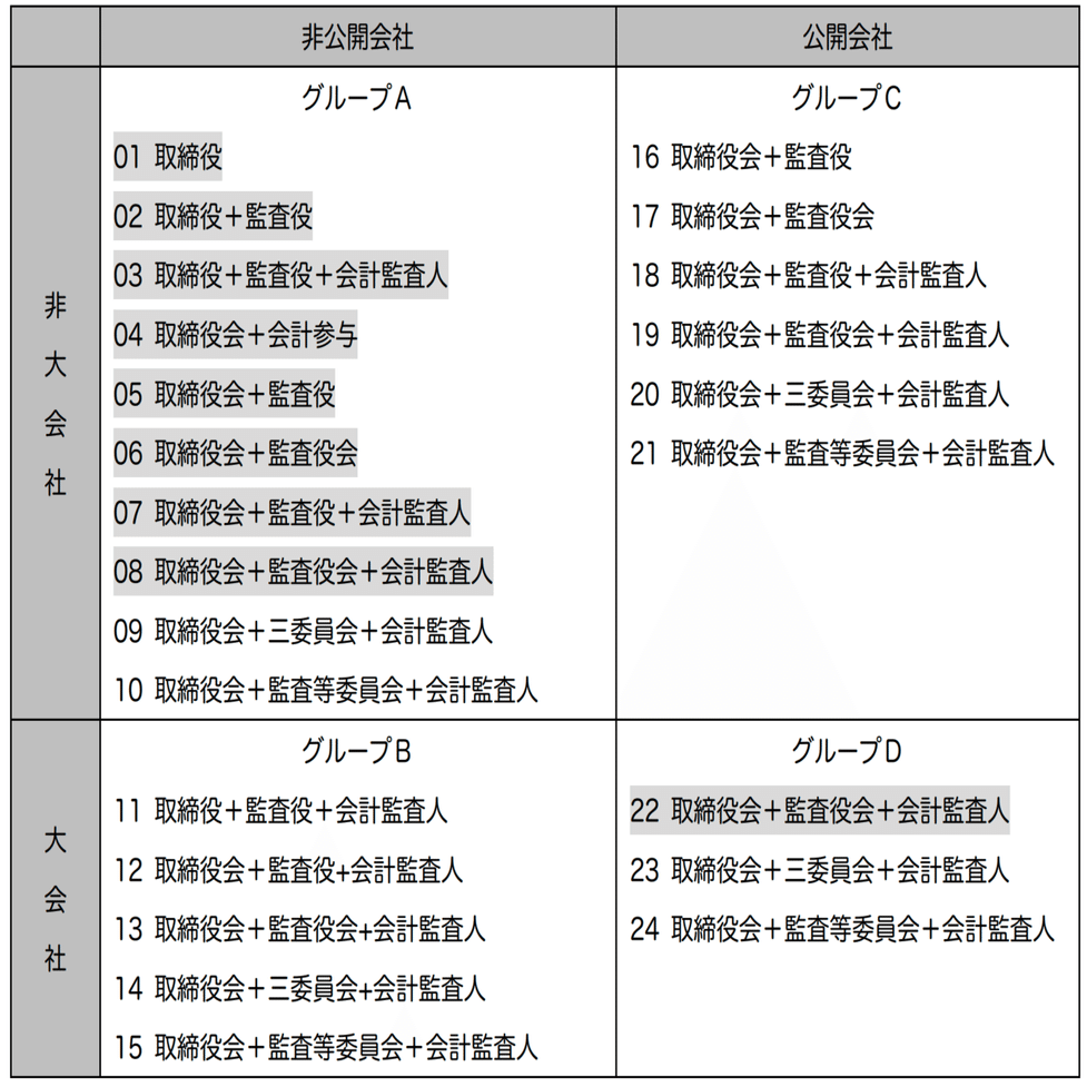 会社法note はじめての機関設計の考え方・覚え方（＋指名委員会、監査等委員会）｜弁護士 菱田昌義