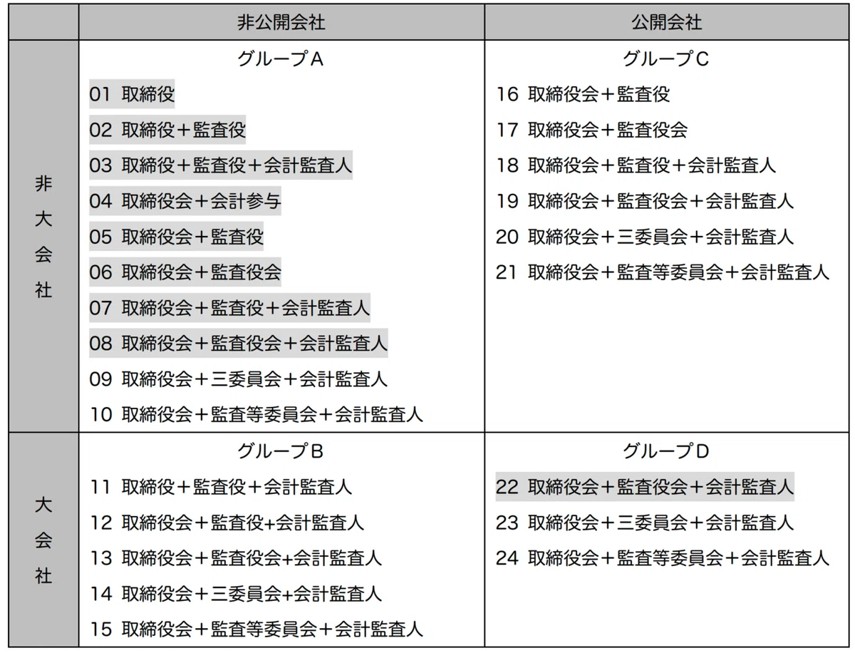 会社法note はじめての機関設計の考え方・覚え方（＋指名委員会、監査