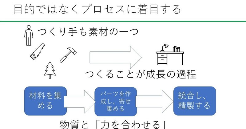 結果ではなくプロセスに注目する もの作りにおいて 自分自身も素材の一つであると意識して 上野 雄史 Note