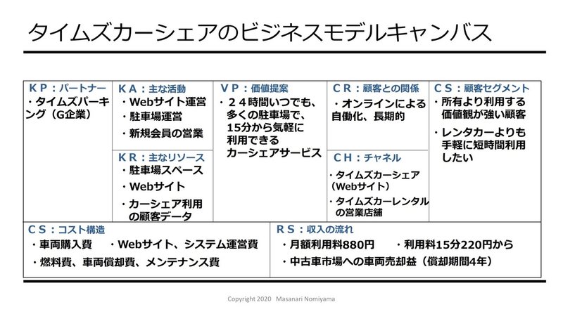 タイムズカーシェアのビジネスモデルを図解 利用しやすいサービス レンタカーとの違いは 野見山真成 Note