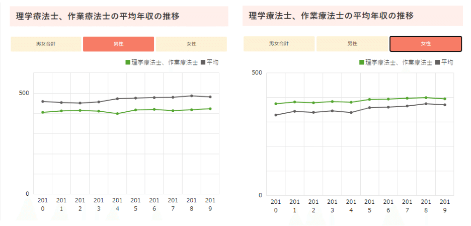 医療職は給料が高い は本当かを調べて見た たけし 動くは楽しいを伝えたい訪問pt Note 医療職は給料が高い は本当かを調べて見た たけし 動くは楽しいを伝えたい訪問pt Note