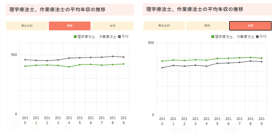 医療職は給料が高い は本当かを調べて見た たけし 動くは楽しいを伝えたい訪問pt Note