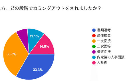 現場からは以上です プロジェクトについて ヒロ Lgbtの就職について現場から考える Note 現場からは以上です プロジェクトについて ヒロ Lgbtの就職について現場から考える Note