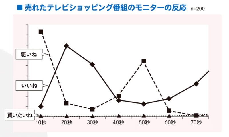 売れる Tv ショッピングの秘訣から学べること マーケティングと提案技術 多田 翼 読むとマーケティングがおもしろくなるノート Note