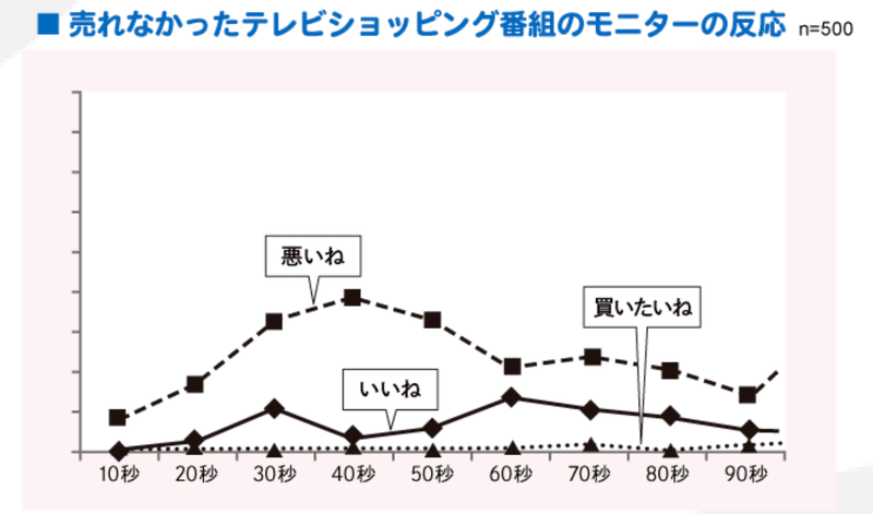 売れる Tv ショッピングの秘訣から学べること マーケティングと提案技術 多田 翼 読むとマーケティングがおもしろくなるノート Note