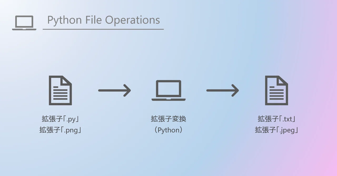 Pythonでファイル拡張子を一気に変換 Os Pathlib Hiro Note