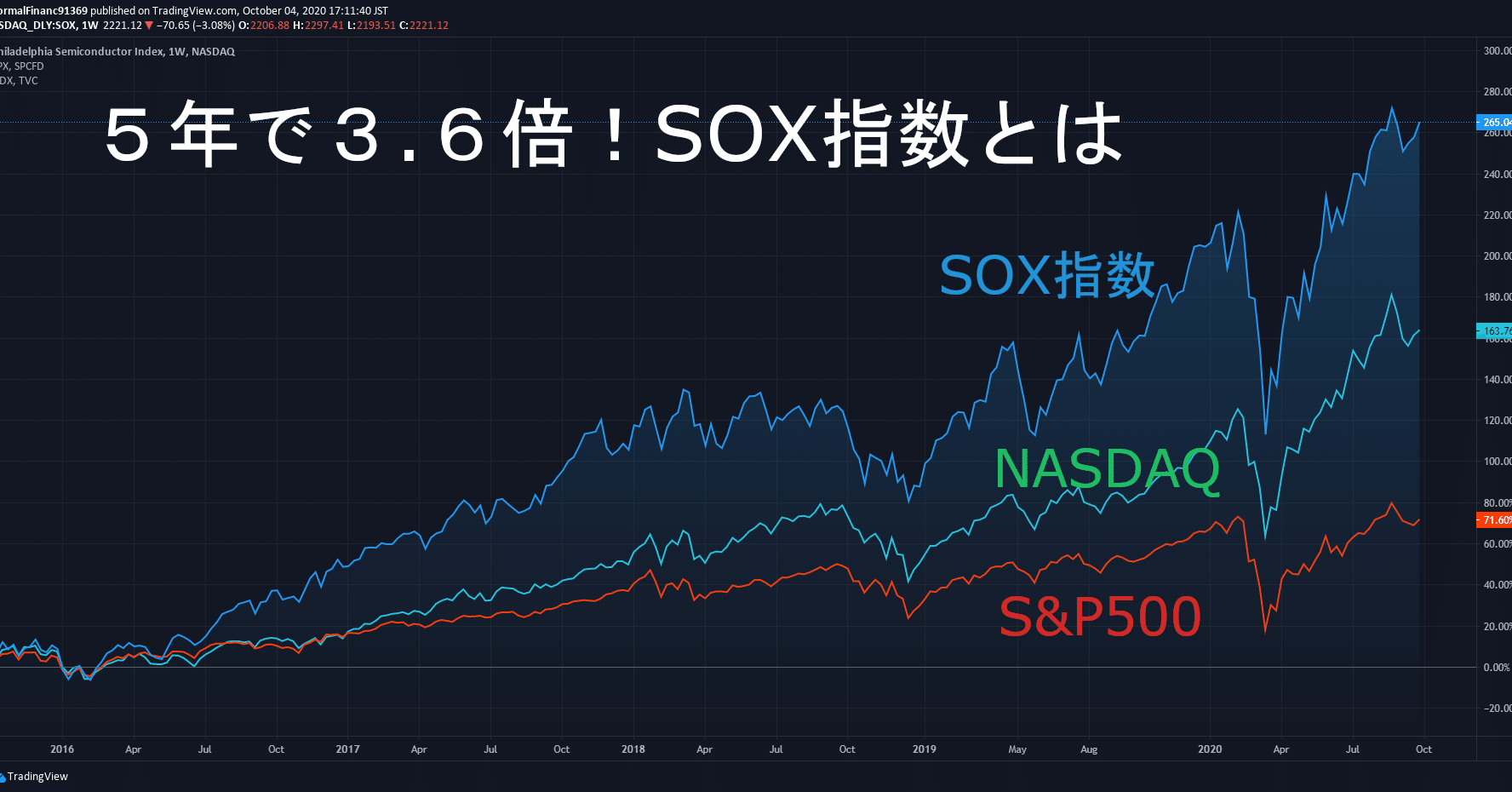 SOX 指数（フィラデルフィア半導体株指数）について｜うぇるすと｜エンジニア