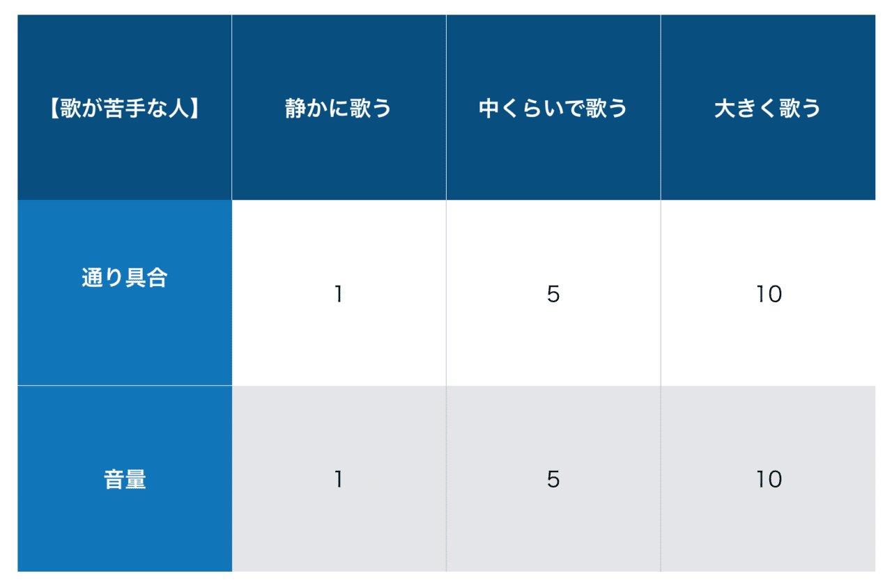 歌に抑揚をつける方法 歌のダイナミクスは静かな方の発声が鍵