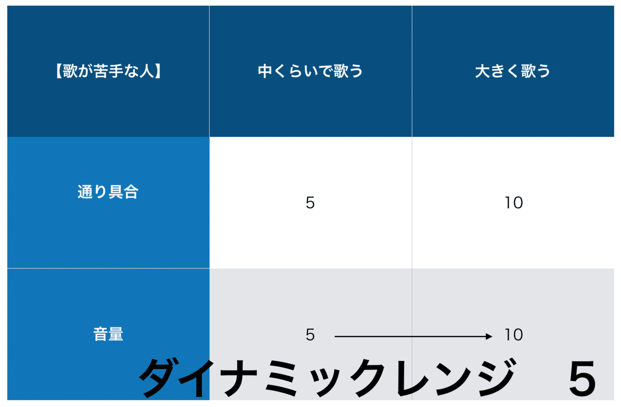 歌に抑揚をつける方法 歌のダイナミクスは静かな方の発声が鍵