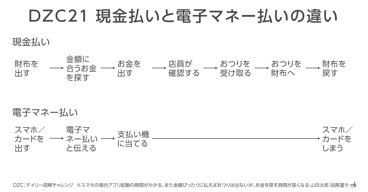 Dzc21 図解931 現金払いと電子マネー払いの違い 山田太郎 図解書き Note