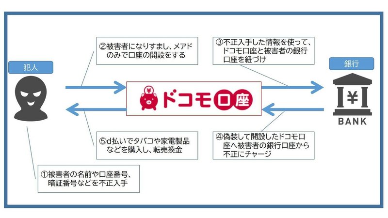 続 ドコモ口座事件 けいえす Note