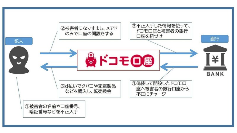 ドコモ口座