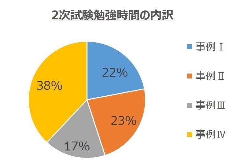 2次試験勉強時間内訳