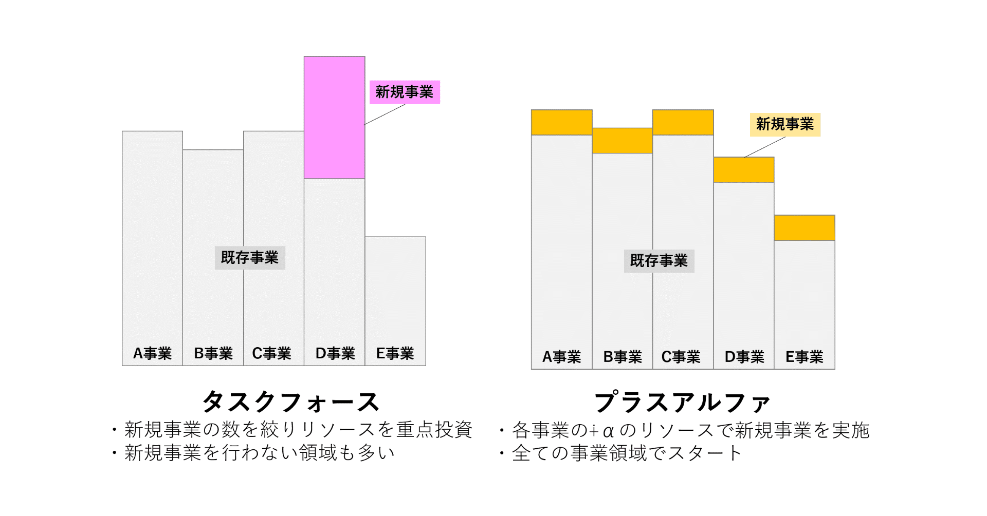 考え事 タスクフォース型とプラスアルファ型 Yokkai Note