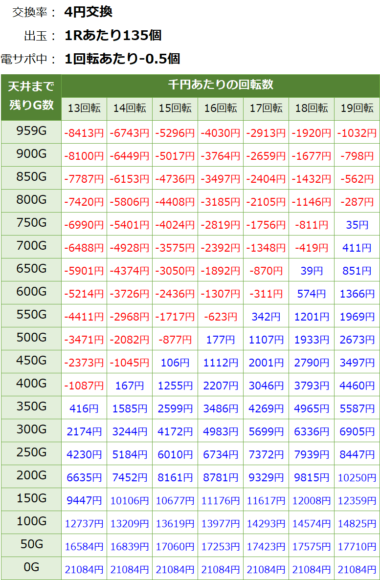エヴァンゲリオン決戦 真紅 パチンコ｜天井期待値 遊タイム ボーダー