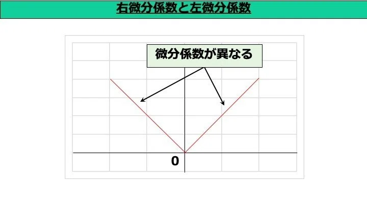 [Machine Learning Differentiation] Right-hand and Left-hand Derivatives ...
