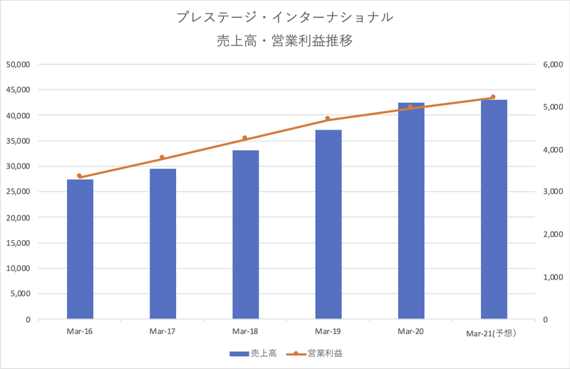 プレステージインターナショナル_業績