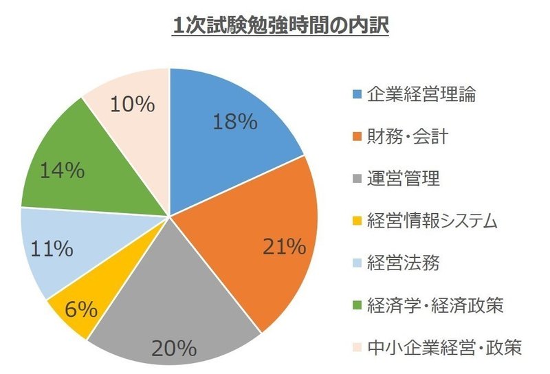 1次試験勉強時間内訳