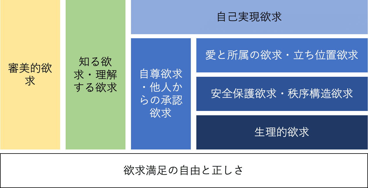 マズローの７つの基本的欲求 やまもと Note