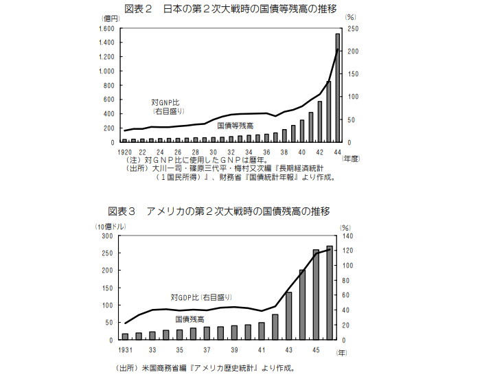 日米国債・借入金（第2次世界大戦後）