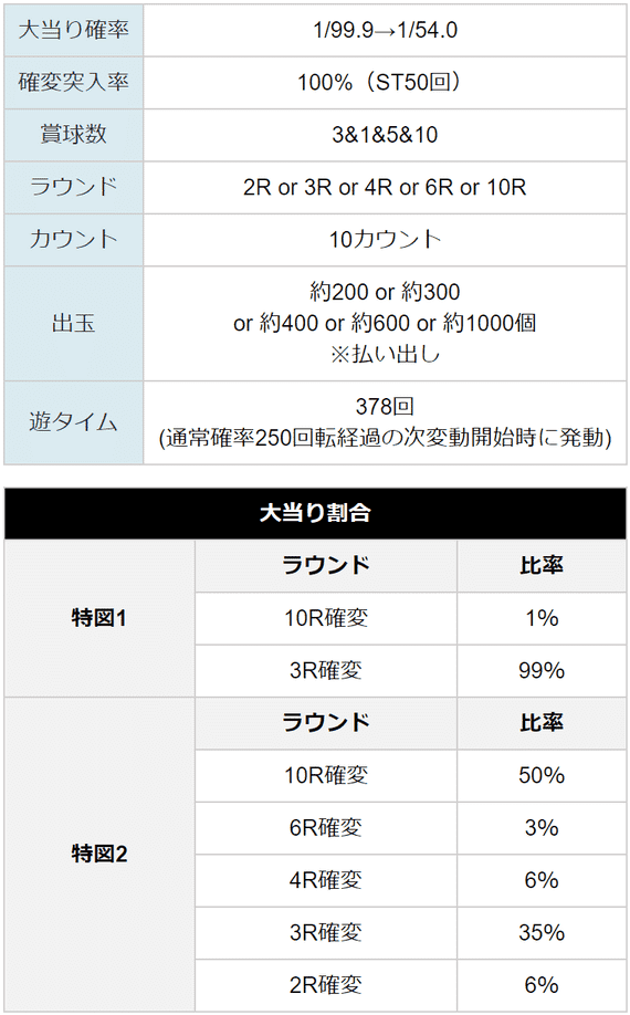 GIダービー倶楽部 パチンコ 甘デジ｜天井期待値 遊タイム