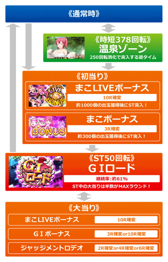 GIダービー倶楽部 パチンコ 甘デジ｜天井期待値 遊タイム