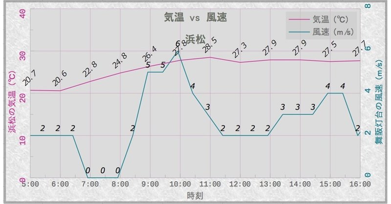 Libreoffice Calc Basic グラフ作成 散布図 ２系列 第２y軸 T Koba Note