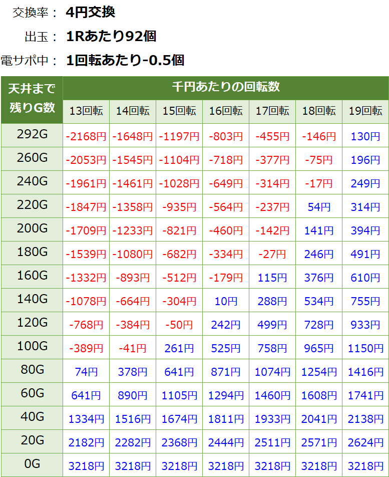 Pフィーバークイーン2 天井期待値 遊タイム ボーダー 狙い目 やめどき スペック解析 期待値見える化だくお Note