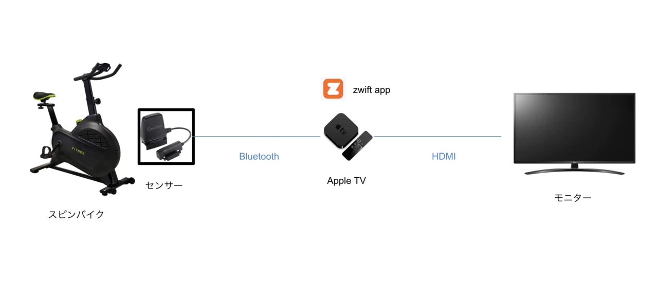 FIT BOX スピード＆ケイデンスセンサー ZWIFT FITBOX GATE(ケイデンス