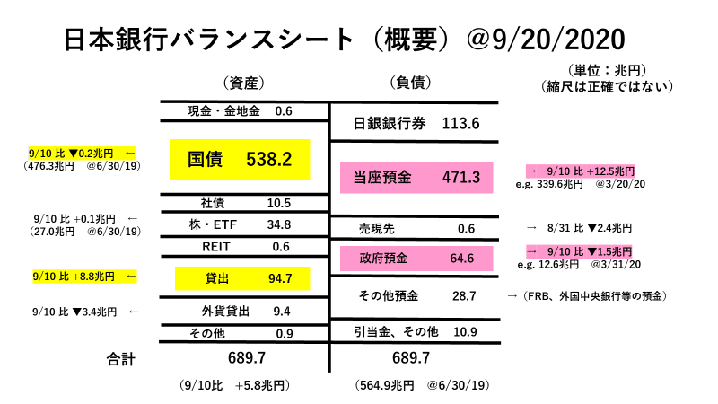 日銀バランスシート ＠20 Sep 2020