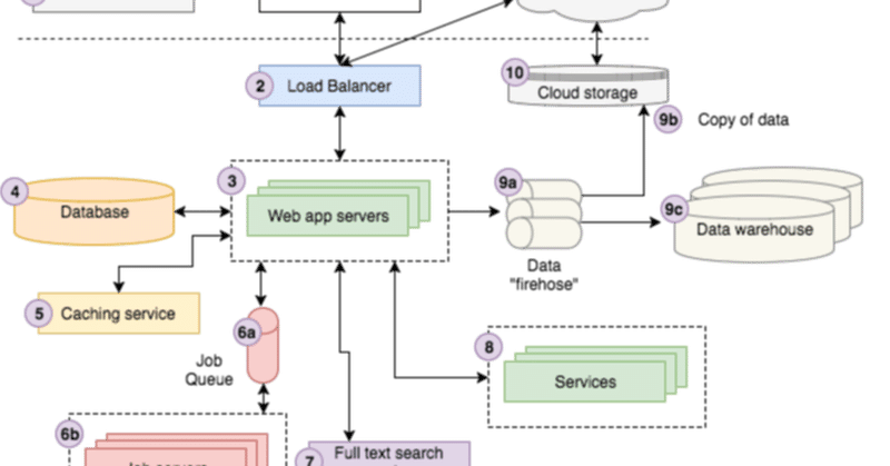 Google Cloud Platformエンタープライズ設計ガイド Vol 3 Ndot Note