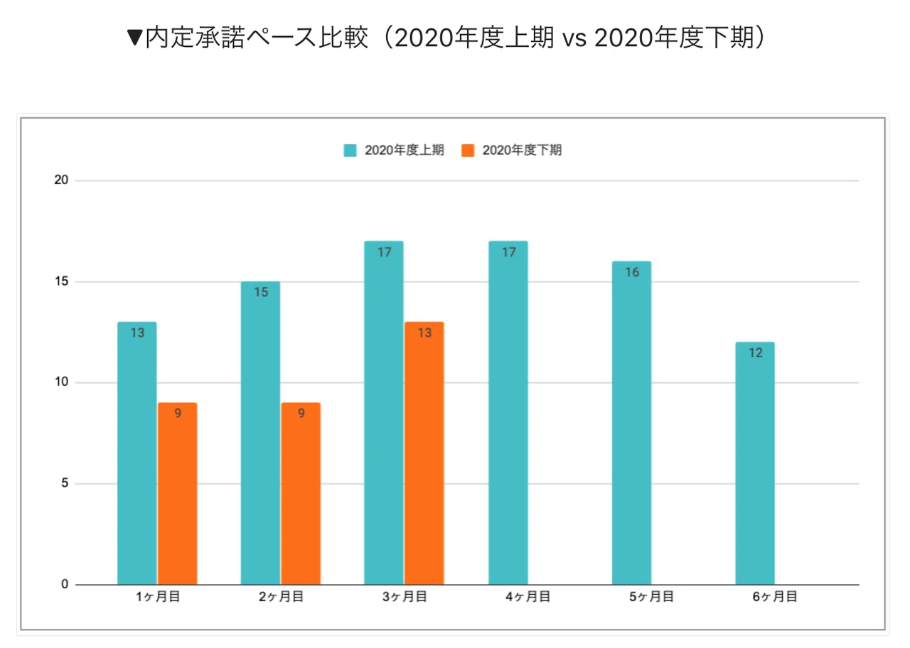 年内に57名の内定がほしいのでとてもピンチです 数字でみるsmarthrの採用だより 秋 Smarthrオープン 社内報 株式会社smarthr