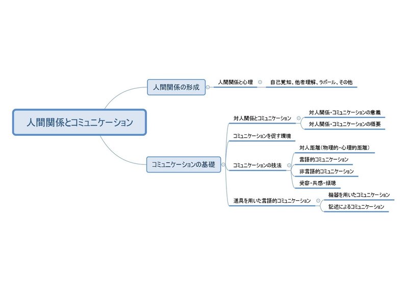 人間関係とコミュニケーション 科目別合格過去問レポート Oyakodako Note