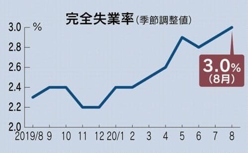 2020.08完全失業率グラフ