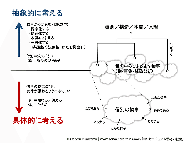 具体 抽象 トレーニング 思考力が飛躍的にアップする29問 まとめ 大友一真 インハウス支援 マーケティング Dx支援 Note