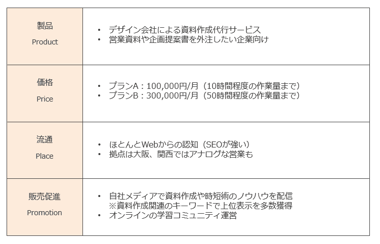 ビジネスフレームワーク 競合を分析 Daiki Note
