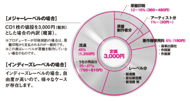 2020年代の専属実演家契約とは Createosからレコード会社が付ける付加価値を考える 山口哲一 エンターテック 起業 Note