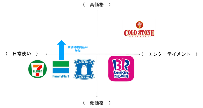 マーケティングトレース サーティワン アイスクリーム こんすけ Note