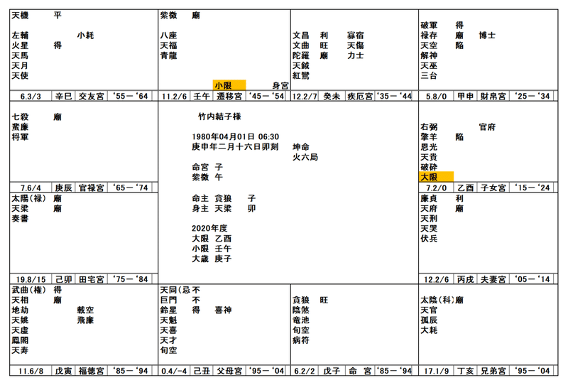 竹内結子さんの運勢を紫微斗数占いで詳しく見ると1 Michiaki Note