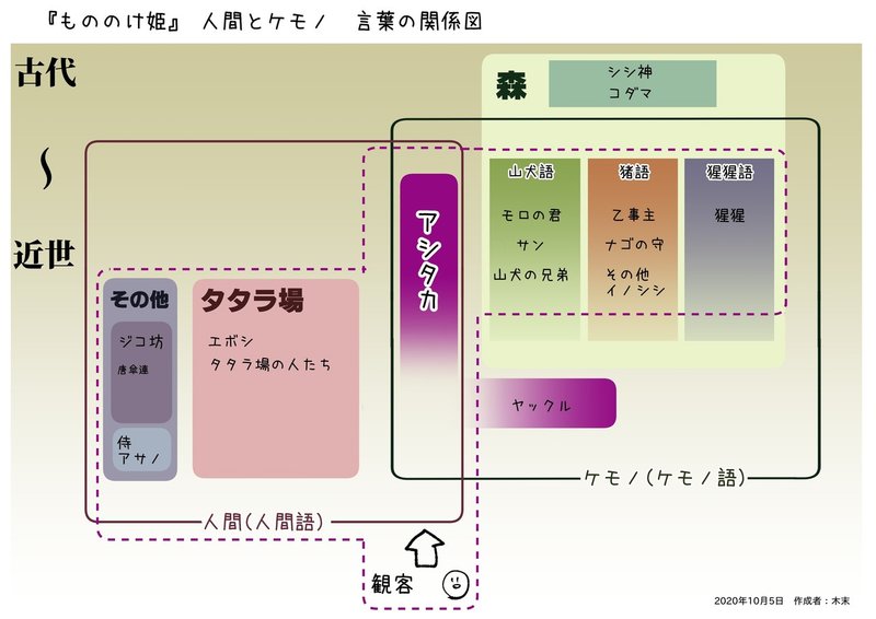 もののけ姫からアシタカせっ記へ ケモノの言葉を解する主人公 木末 Note