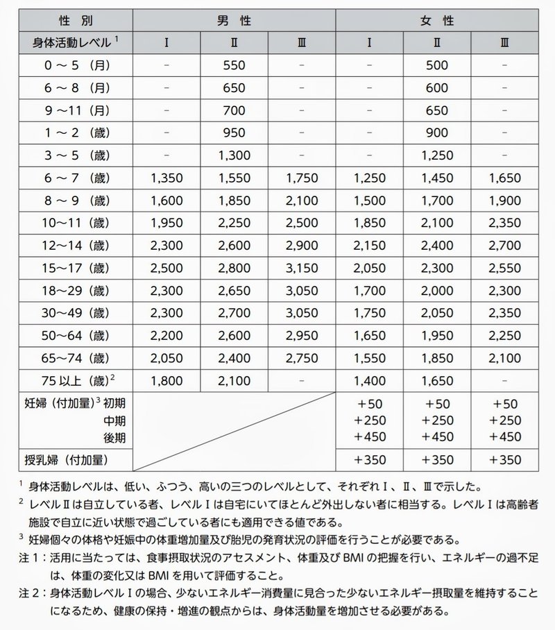 あなたが1日に必要なエネルギー摂取量は何カロリー Tany Note