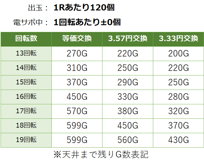 リング呪いの7日間2 ライトミドル 天井期待値 遊タイム ボーダー 狙い目 やめどき スペック解析 期待値見える化だくお Note