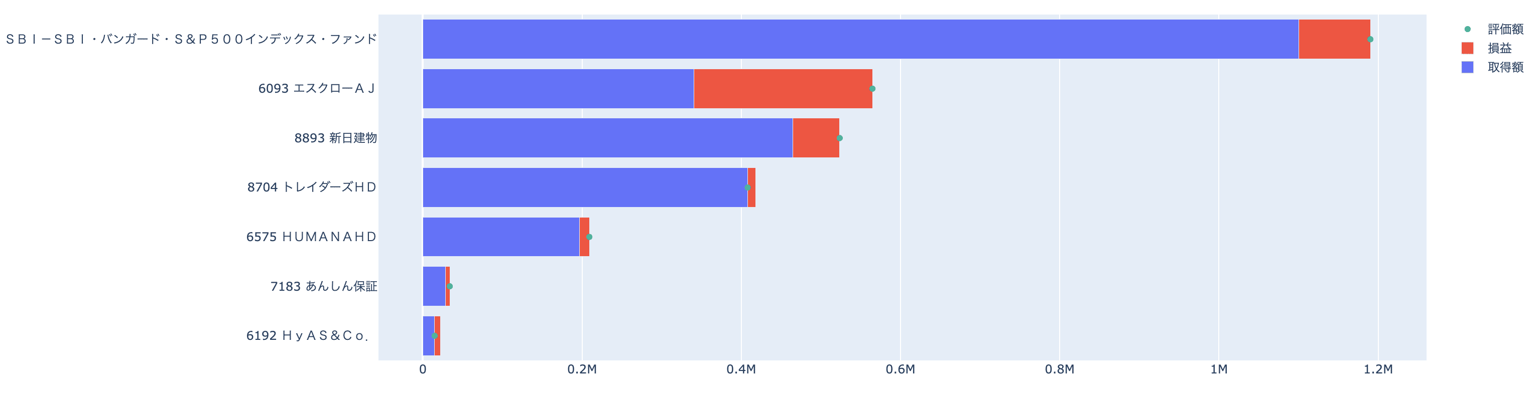 SBI証券の資産推移をグラフで表示する方法を考えてみる日記【その18 おまけ】｜お金とアマプラと日々の記録