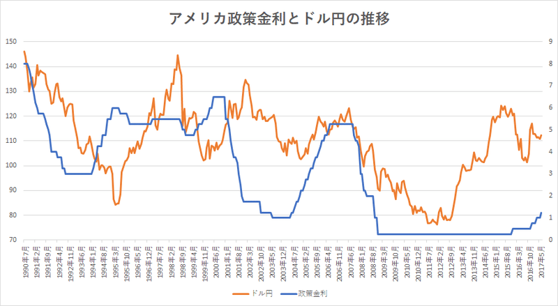 政策金利とドル円推移