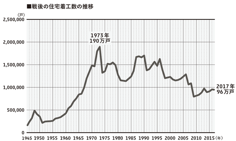 住宅着工戸数