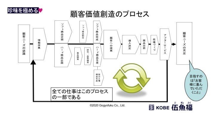 伍魚福の顧客価値創造プロセス 経営品質 その１３ 山中勧 伍魚福社長 Note
