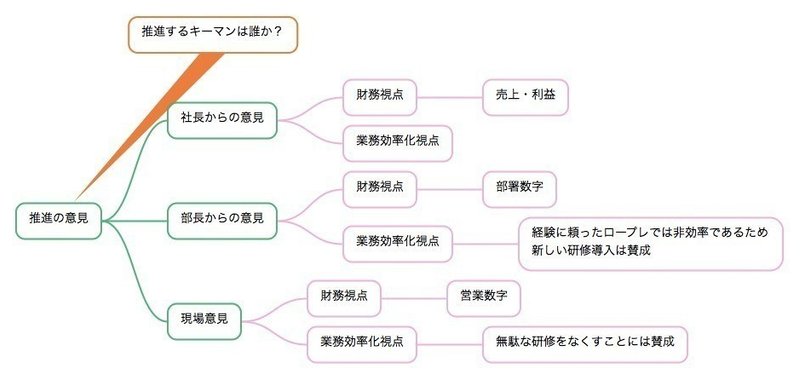 Btob営業のマインドマップ活用術 組織の合意形成を支援するマップをつくる篇 黒澤 友貴 Note