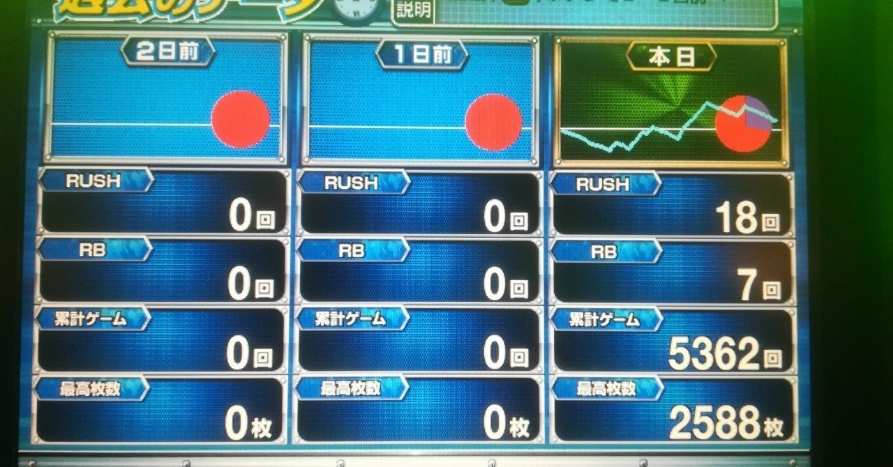 吉宗3 低設定 設定1 の挙動 実戦データ 594枚 マッハエース Note 吉宗3 低設定 設定1 の挙動 実戦データ 594枚 マッハエース Note
