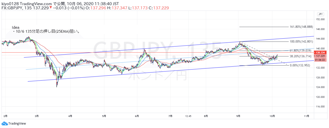 10 06 ポンド円相場分析 きよ Note