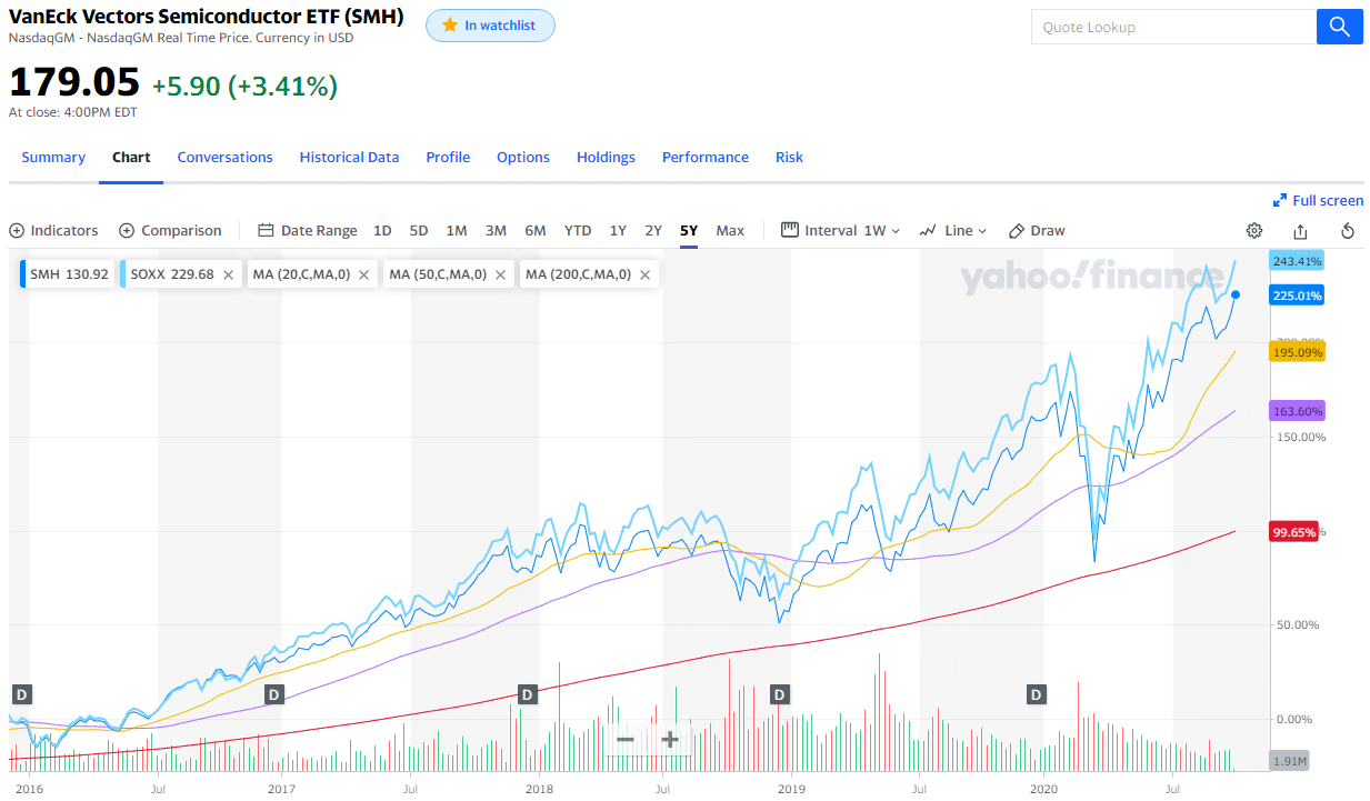 半導体株etf Soxxとsmhのどっちがいいの Ko Ji Sato Note